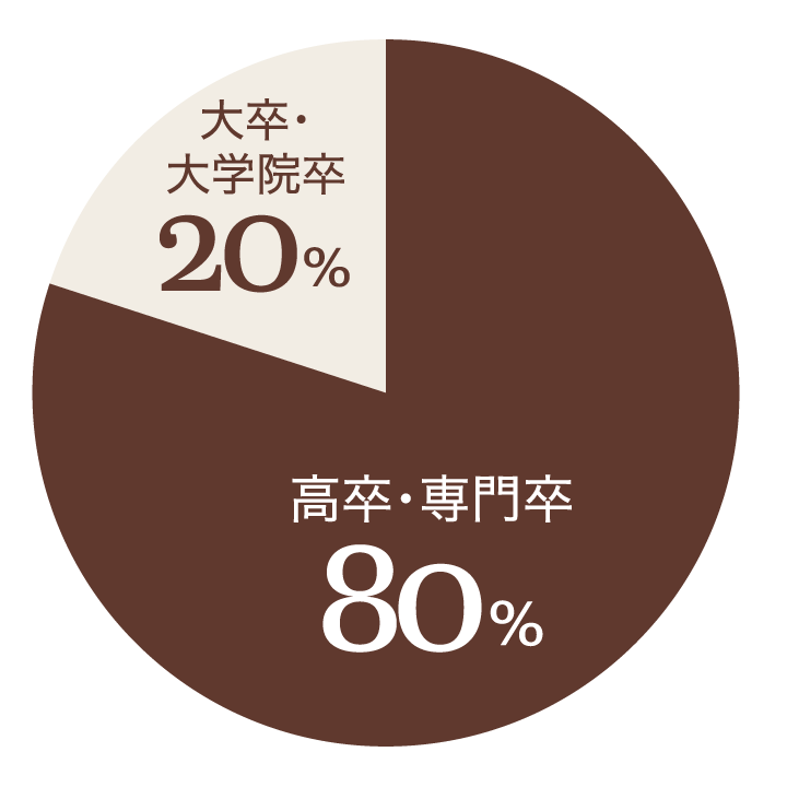 出身学校