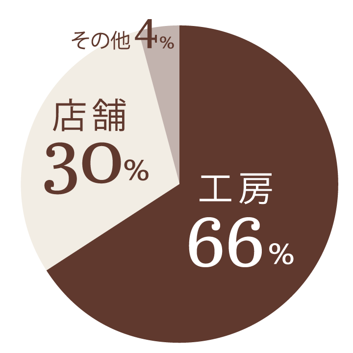 配属割合